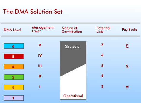 DMA Solution Set Diagram